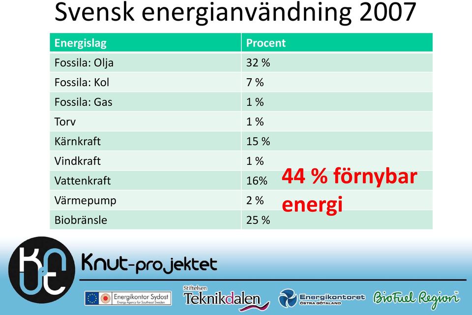 % Torv 1 % Kärnkraft 15 % Vindkraft 1 % Vattenkraft