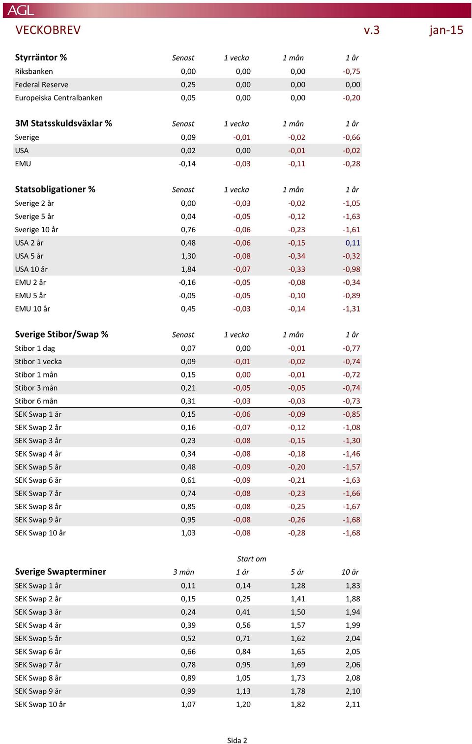 år 0,76-0,06-0,23-1,61 USA 2 år 0,48-0,06-0,15 0,11 USA 5 år 1,30-0,08-0,34-0,32 USA 10 år 1,84-0,07-0,33-0,98 EMU 2 år -0,16-0,05-0,08-0,34 EMU 5 år -0,05-0,05-0,10-0,89 EMU 10 år