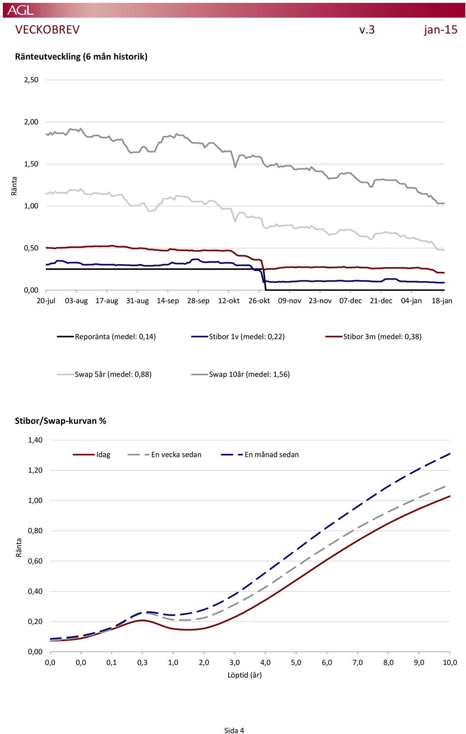 26-okt 09-nov 23-nov 07-dec 21-dec 04-jan 18-jan Reporänta (medel: 0,14) Stibor 1v (medel: 0,22) Stibor 3m (medel: 0,38)