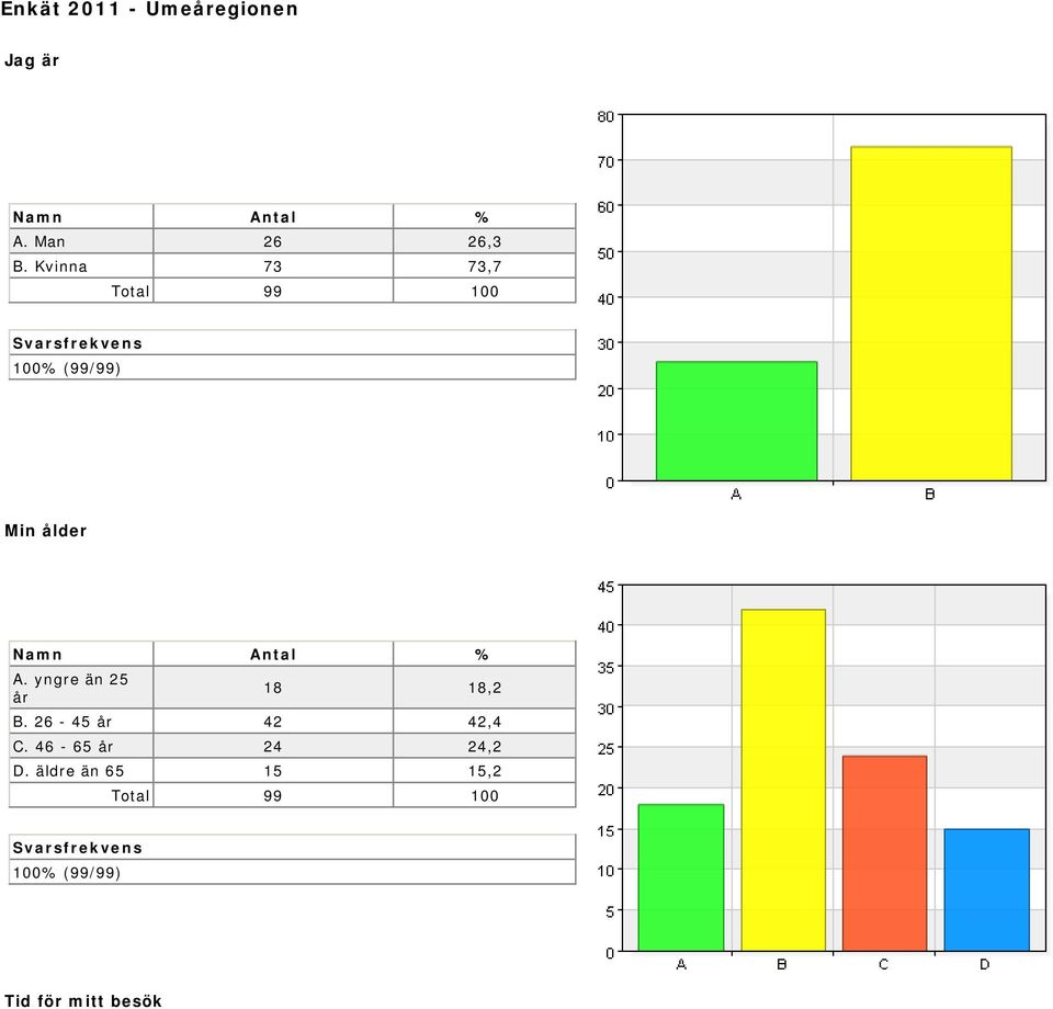 yngre än 25 år 18 18,2 B. 26-45 år 42 42,4 C.