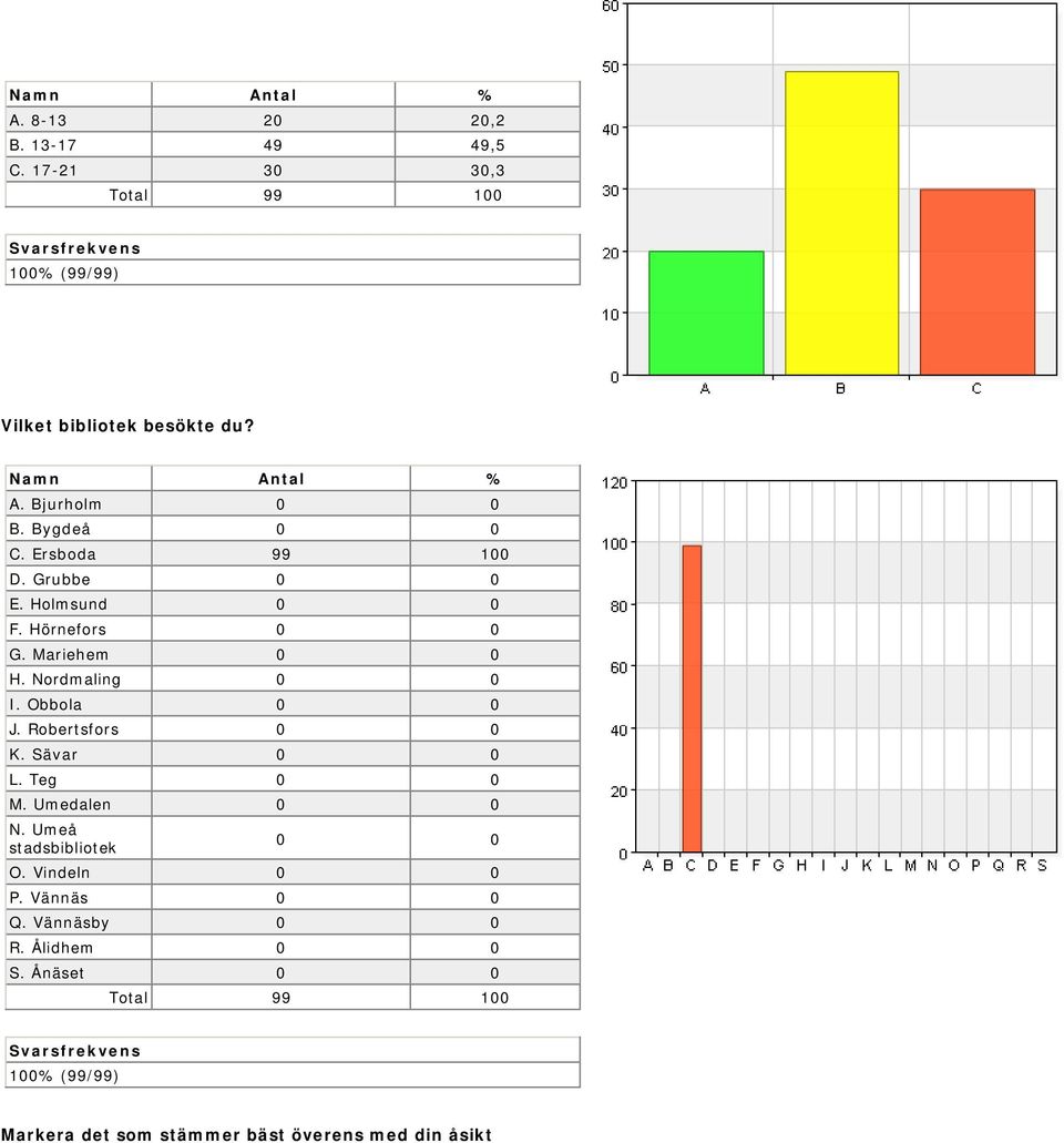 Nordmaling 0 0 I. Obbola 0 0 J. Robertsfors 0 0 K. Sävar 0 0 L. Teg 0 0 M. Umedalen 0 0 N.