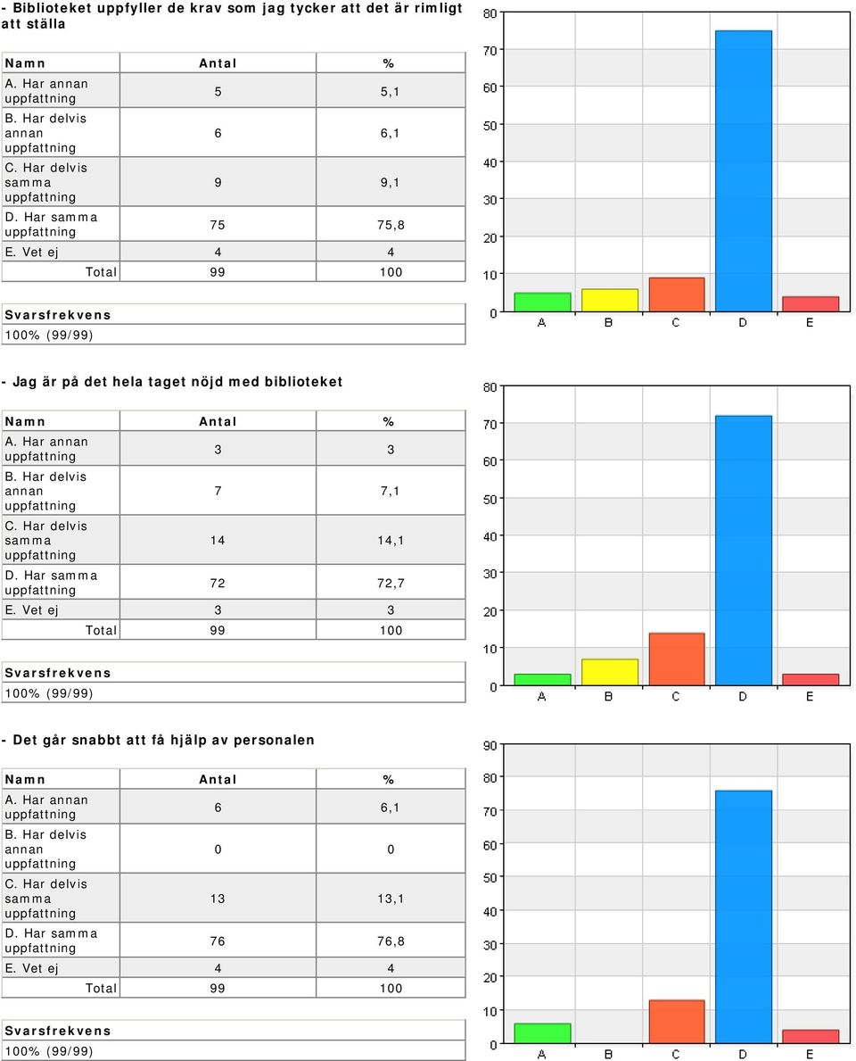 Vet ej 4 4 - Jag är på det hela taget nöjd med biblioteket 3 3 7 7,1 14