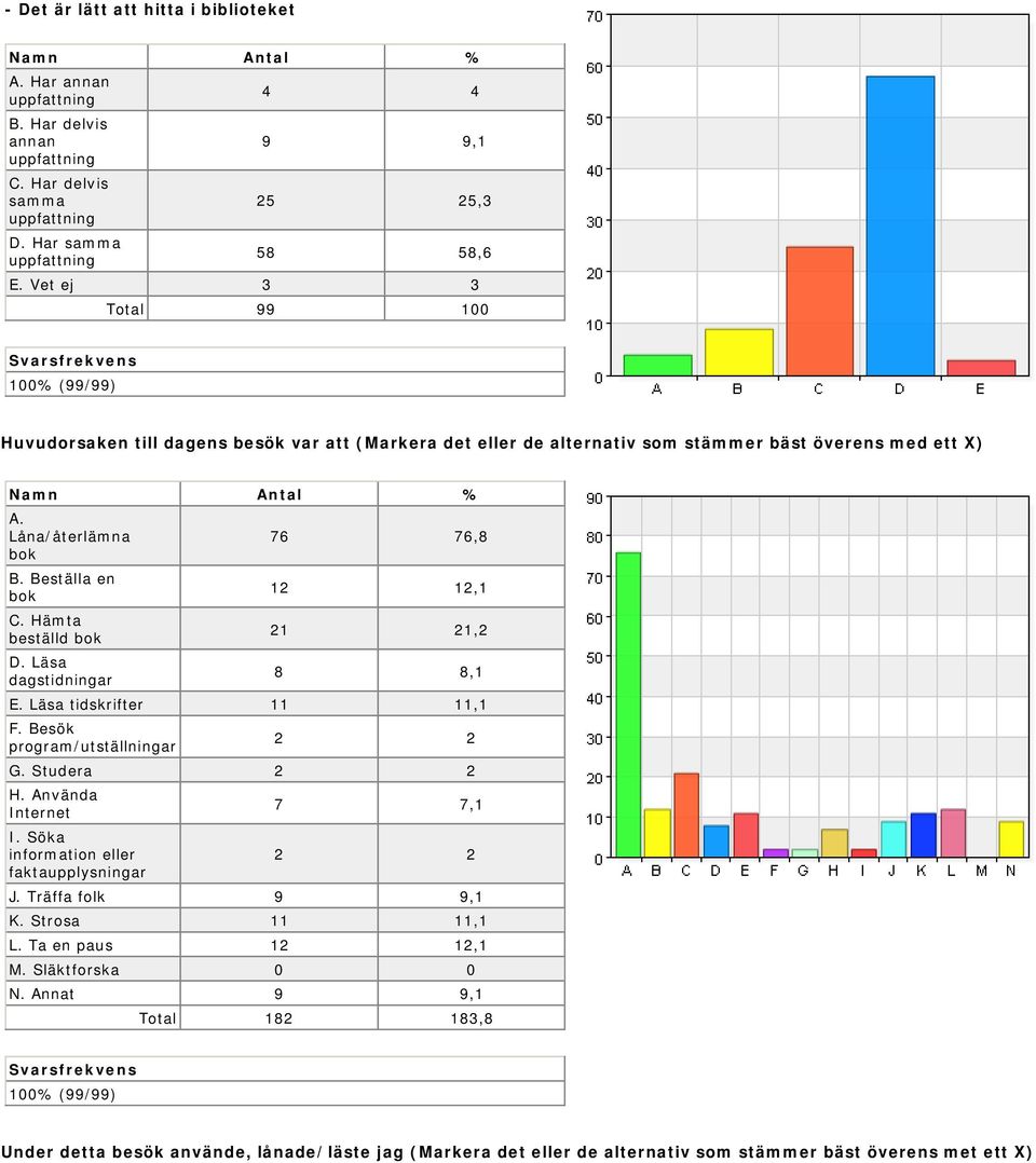 Hämta beställd bok D. Läsa dagstidningar 76 76,8 12 12,1 21 21,2 8 8,1 E. Läsa tidskrifter 11 11,1 F. Besök program/utställningar G. Studera H. Använda Internet I.