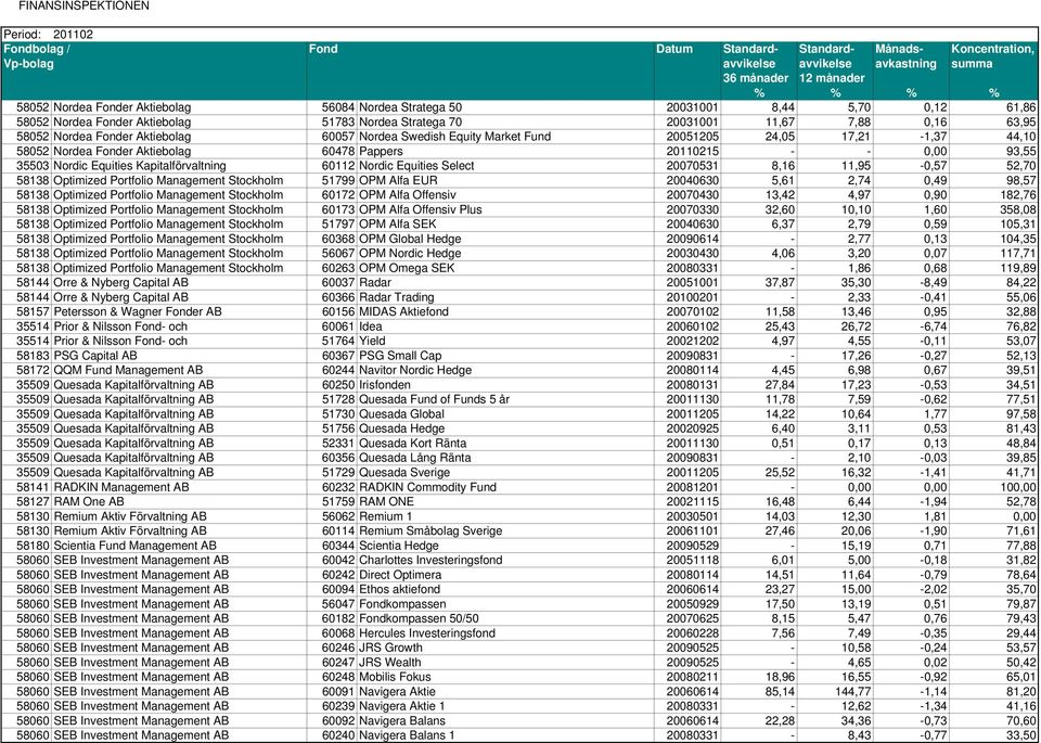 Nordic Equities Select 20070531 8,16 11,95-0,57 52,70 58138 Optimized Portfolio Management Stockholm 51799 OPM Alfa EUR 20040630 5,61 2,74 0,49 98,57 58138 Optimized Portfolio Management Stockholm