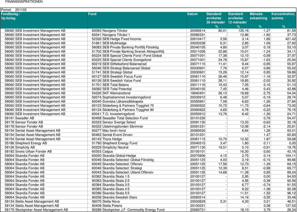 56083 SEB Private Banking Portfölj Försiktig 20040105 4,80 3,07 0,18 53,10 58060 SEB Investment Management AB 51702 SEB Private Banking Svensk Aktieportfölj 20011026 22,86 15,01-1,24 34,11 58060 SEB
