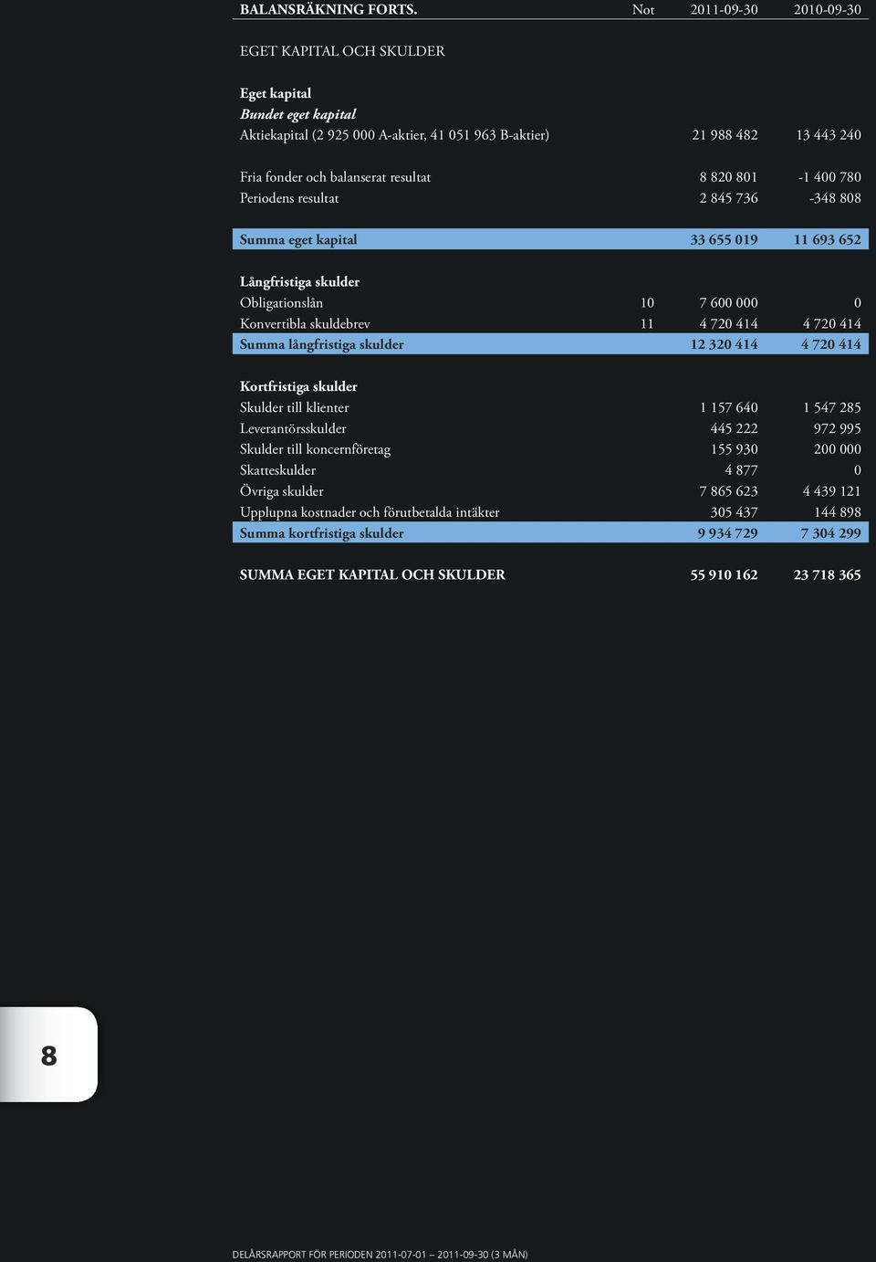 820 801-1 400 780 Periodens resultat 2 845 736-348 808 Summa eget kapital 33 655 019 11 693 652 Långfristiga skulder Obligationslån 10 7 600 000 0 Konvertibla skuldebrev 11 4 720 414 4 720 414 Summa