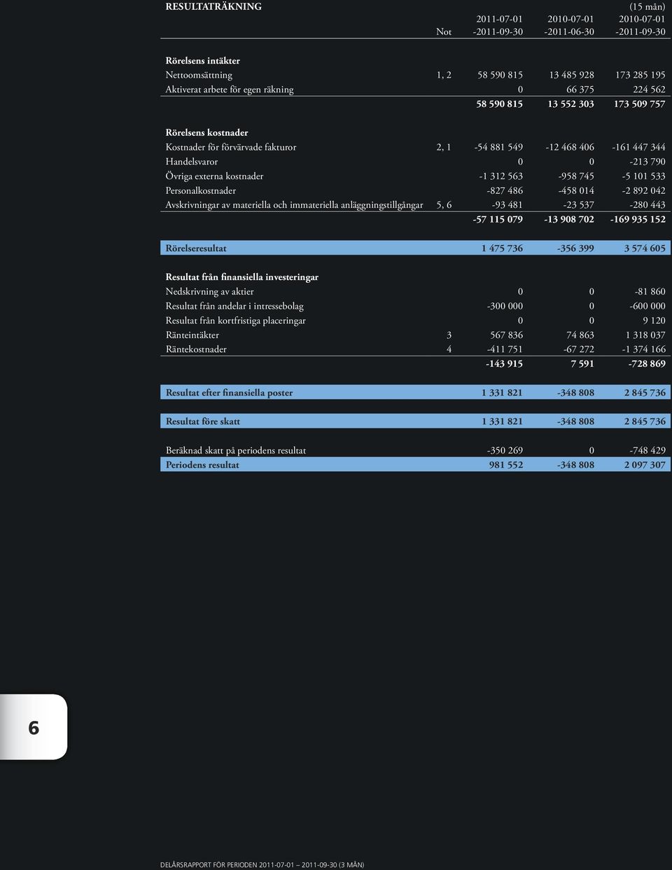 kostnader -1 312 563-958 745-5 101 533 Personalkostnader -827 486-458 014-2 892 042 Avskrivningar av materiella och immateriella anläggningstillgångar 5, 6-93 481-23 537-280 443-57 115 079-13 908