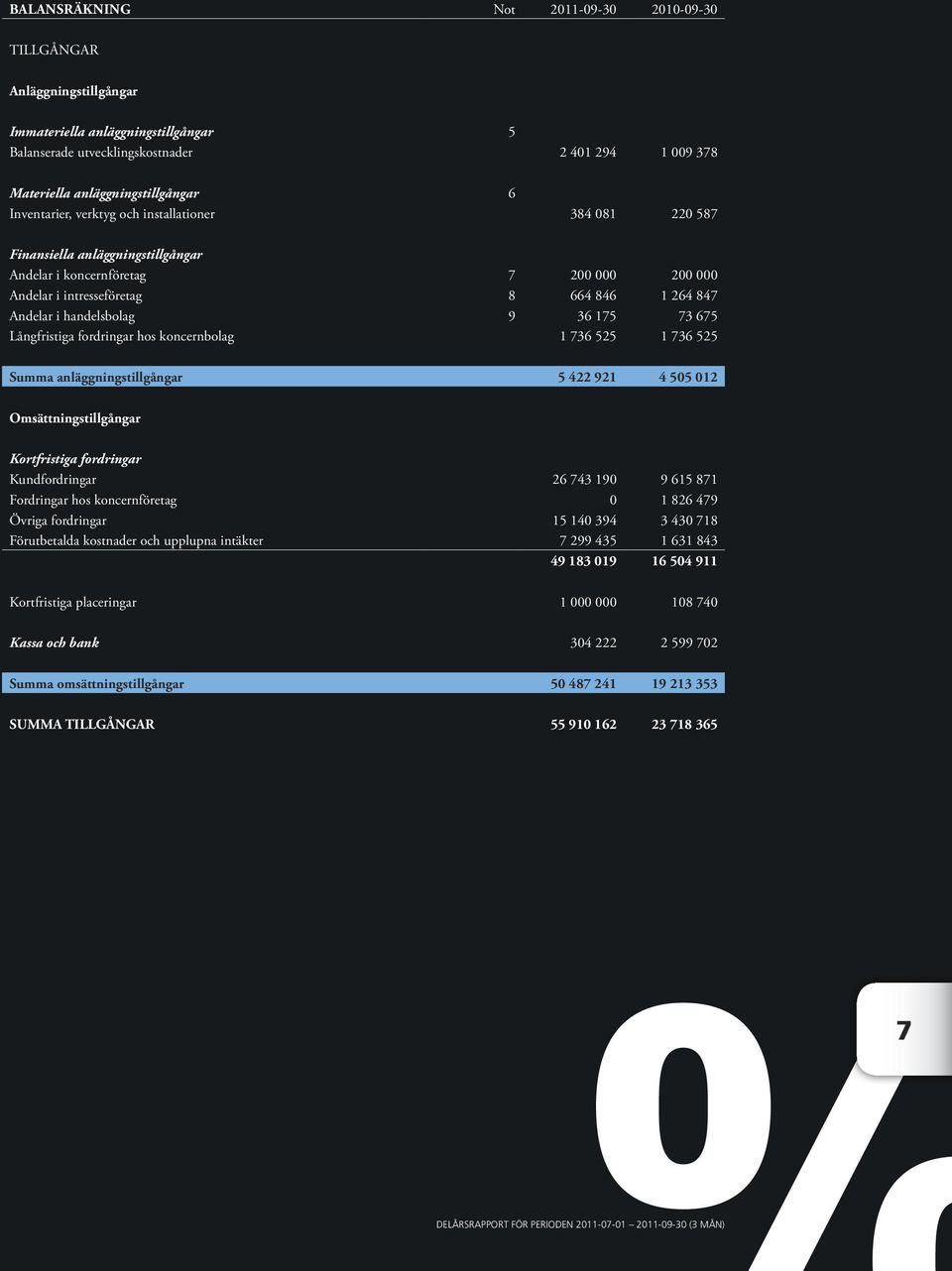 handelsbolag 9 36 175 73 675 Långfristiga fordringar hos koncernbolag 1 736 525 1 736 525 Summa anläggningstillgångar 5 422 921 4 505 012 Omsättningstillgångar Kortfristiga fordringar Kundfordringar