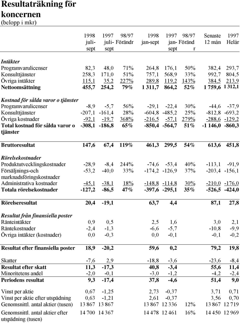 1 759,6 1 312,1 Kostnad för sålda varor o tjänster Programvarulicenser -8,9-5,7 56% -29,1-22,4 30% -44,6-37,9 Konsulttjänster -207,1-161,4 28% -604,8-485,2 25% -812,8-693,2 Övriga kostnader