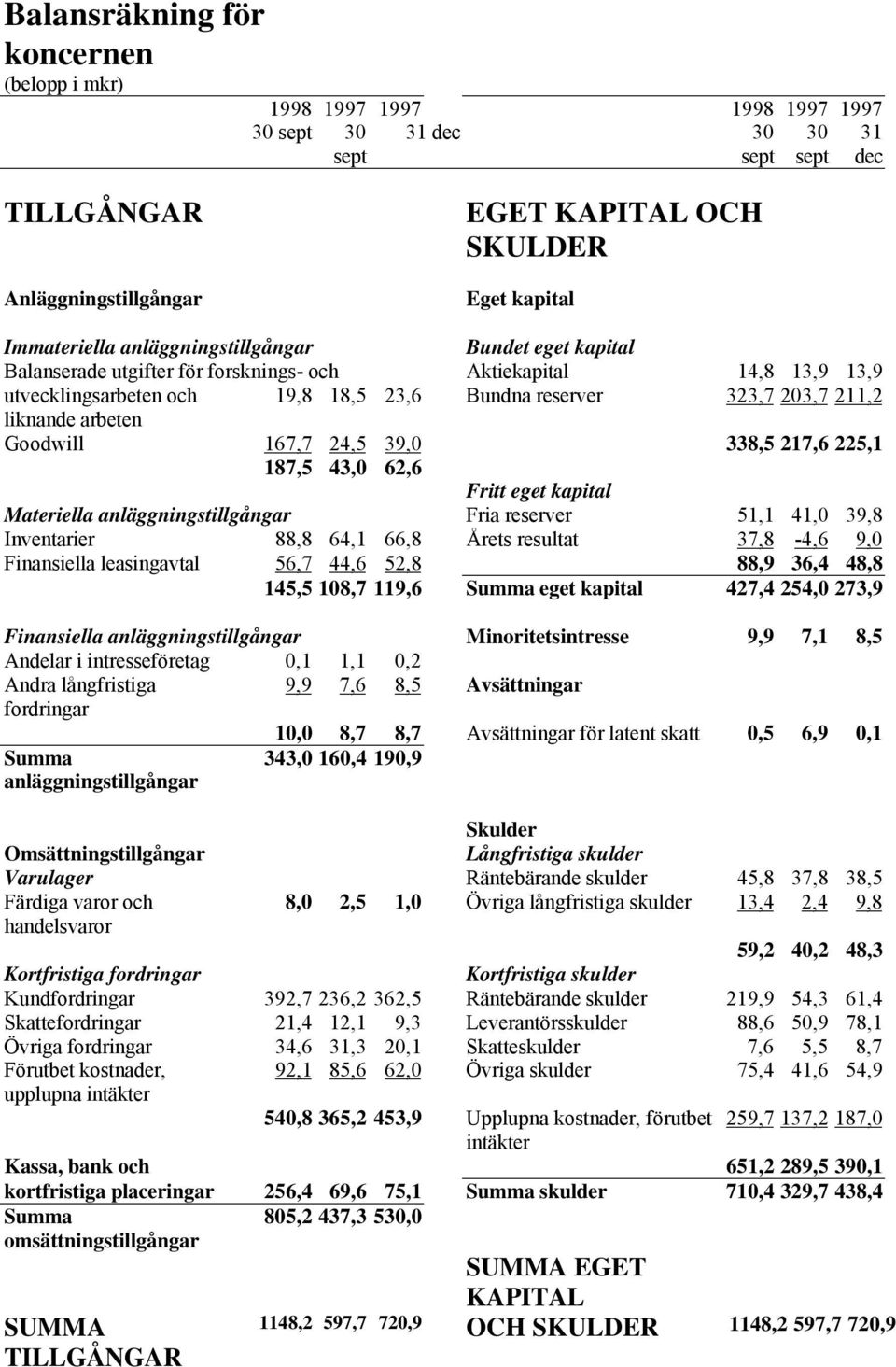 liknande arbeten Goodwill 167,7 24,5 39,0 338,5 217,6 225,1 187,5 43,0 62,6 Fritt eget kapital Materiella anläggningstillgångar Fria reserver 51,1 41,0 39,8 Inventarier 88,8 64,1 66,8 Årets resultat
