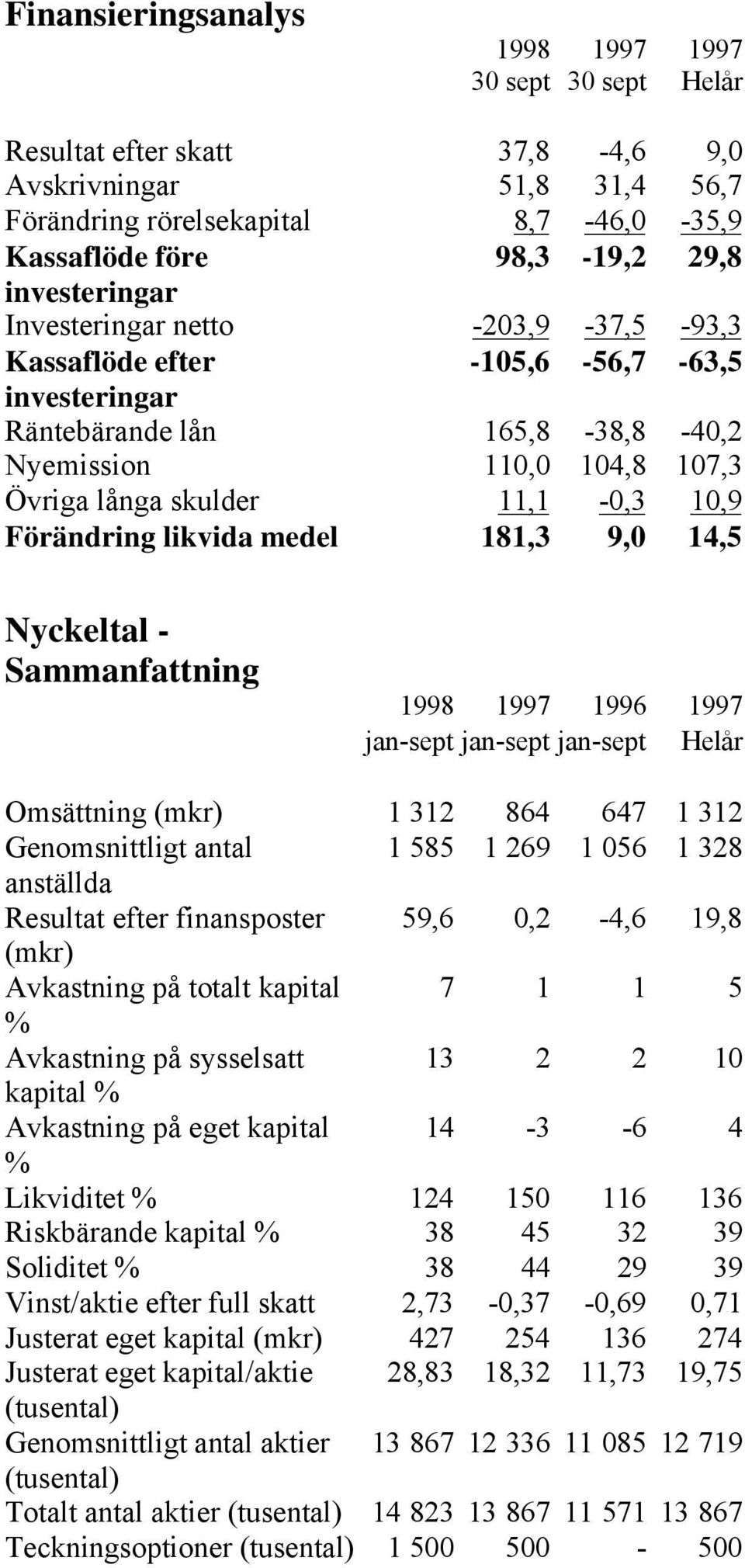 Förändring likvida medel 181,3 9,0 14,5 Nyckeltal - Sammanfattning 1998 1997 1996 1997 jan-sept jan-sept jan-sept Helår Omsättning (mkr) 1 312 864 647 1 312 Genomsnittligt antal 1 585 1 269 1 056 1