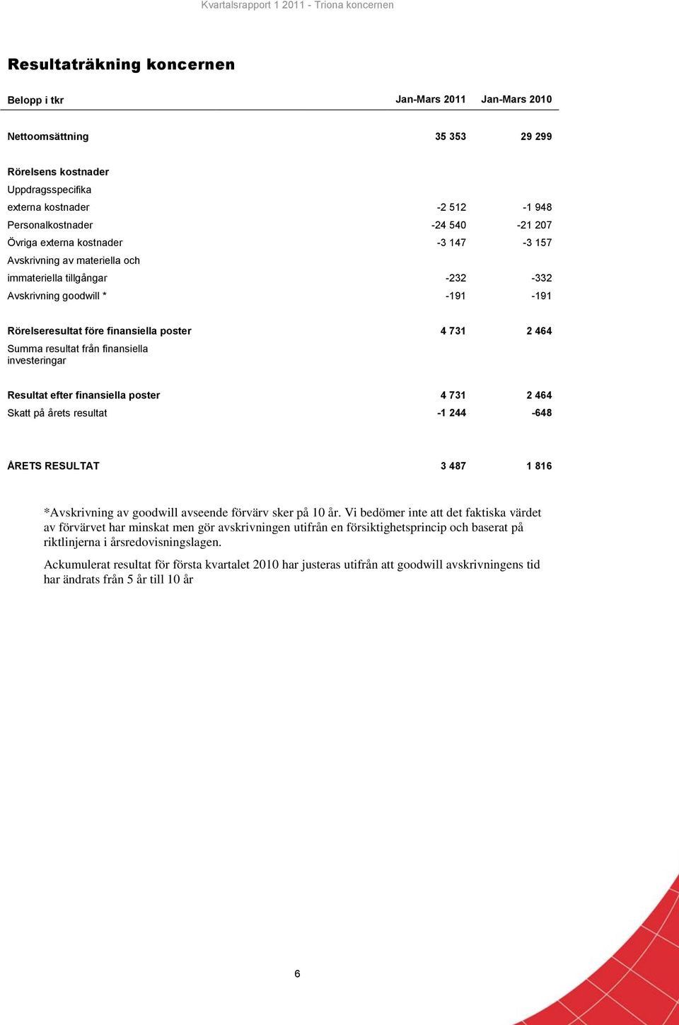 från finansiella investeringar Resultat efter finansiella poster 4 731 2 464 Skatt på årets resultat -1 244-648 ÅRETS RESULTAT 3 487 1 816 *Avskrivning av goodwill avseende förvärv sker på 10 år.