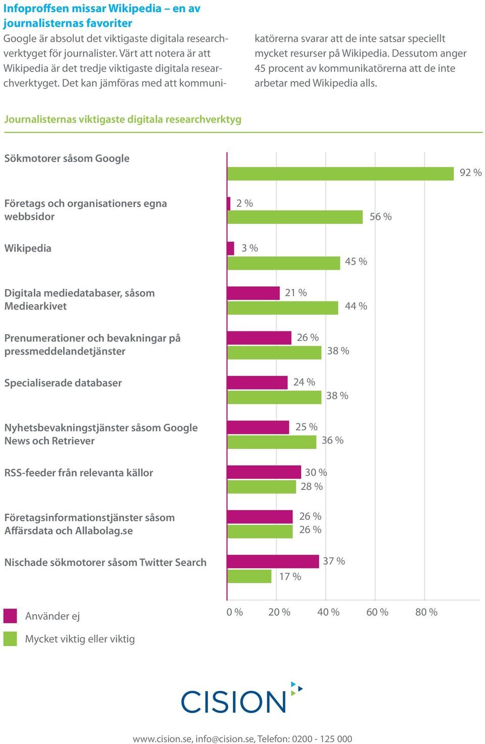 Dessutom anger 45 procent av kommunikatörerna att de inte arbetar med Wikipedia alls.