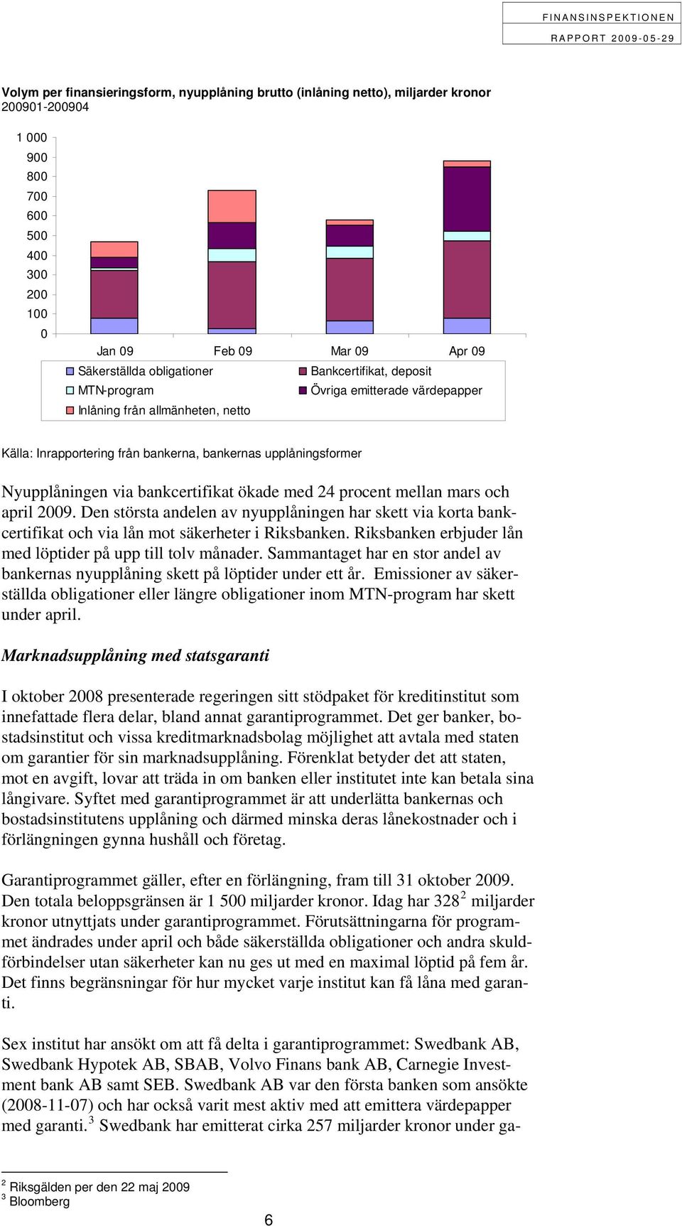 ökade med 24 procent mellan mars och april 2009. Den största andelen av nyupplåningen har skett via korta bankcertifikat och via lån mot säkerheter i Riksbanken.