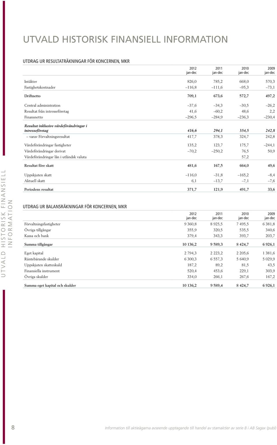 intresseföretag 416,6 294,1 354,5 242,8 varav Förvaltningsresultat 417,7 378,3 324,7 242,8 Värdeförändringar fastigheter 135,2 123,7 175,7 244,1 Värdeförändringar derivat 70,2 250,2 76,5 50,9