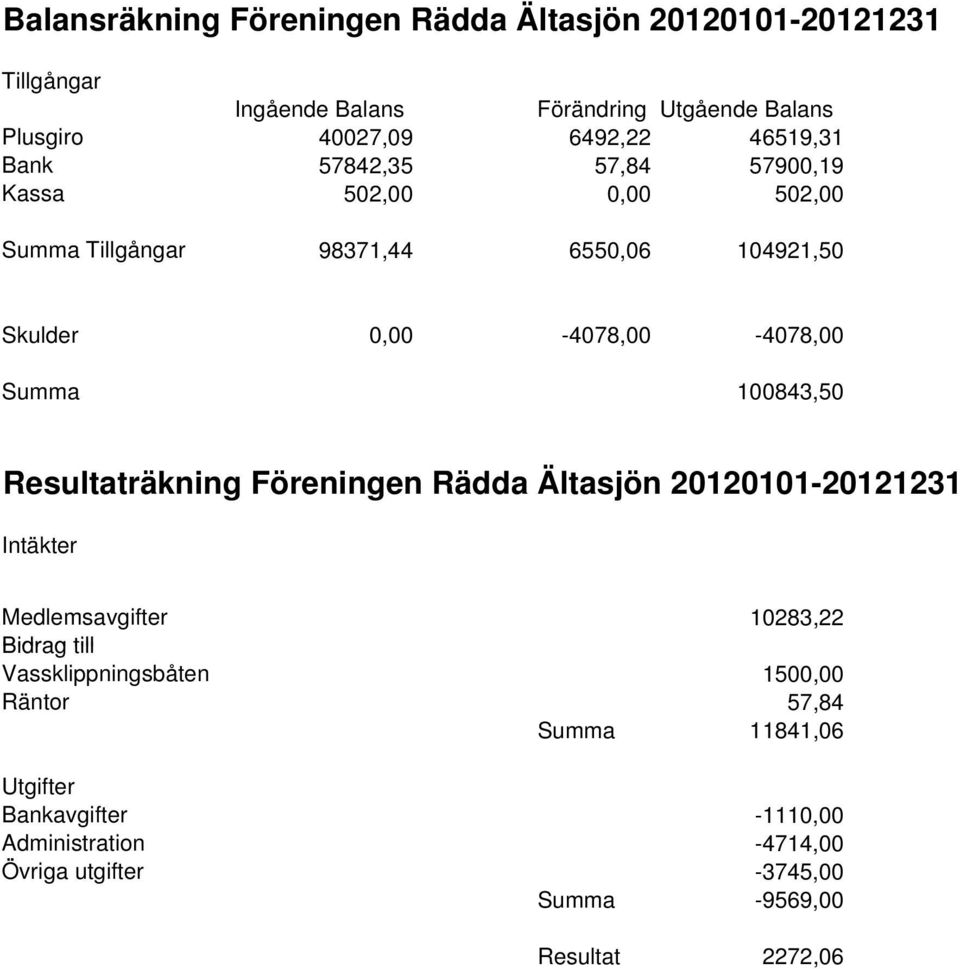 Summa 100843,50 Resultaträkning Föreningen Rädda Ältasjön 20120101-20121231 Intäkter Medlemsavgifter 10283,22 Bidrag till