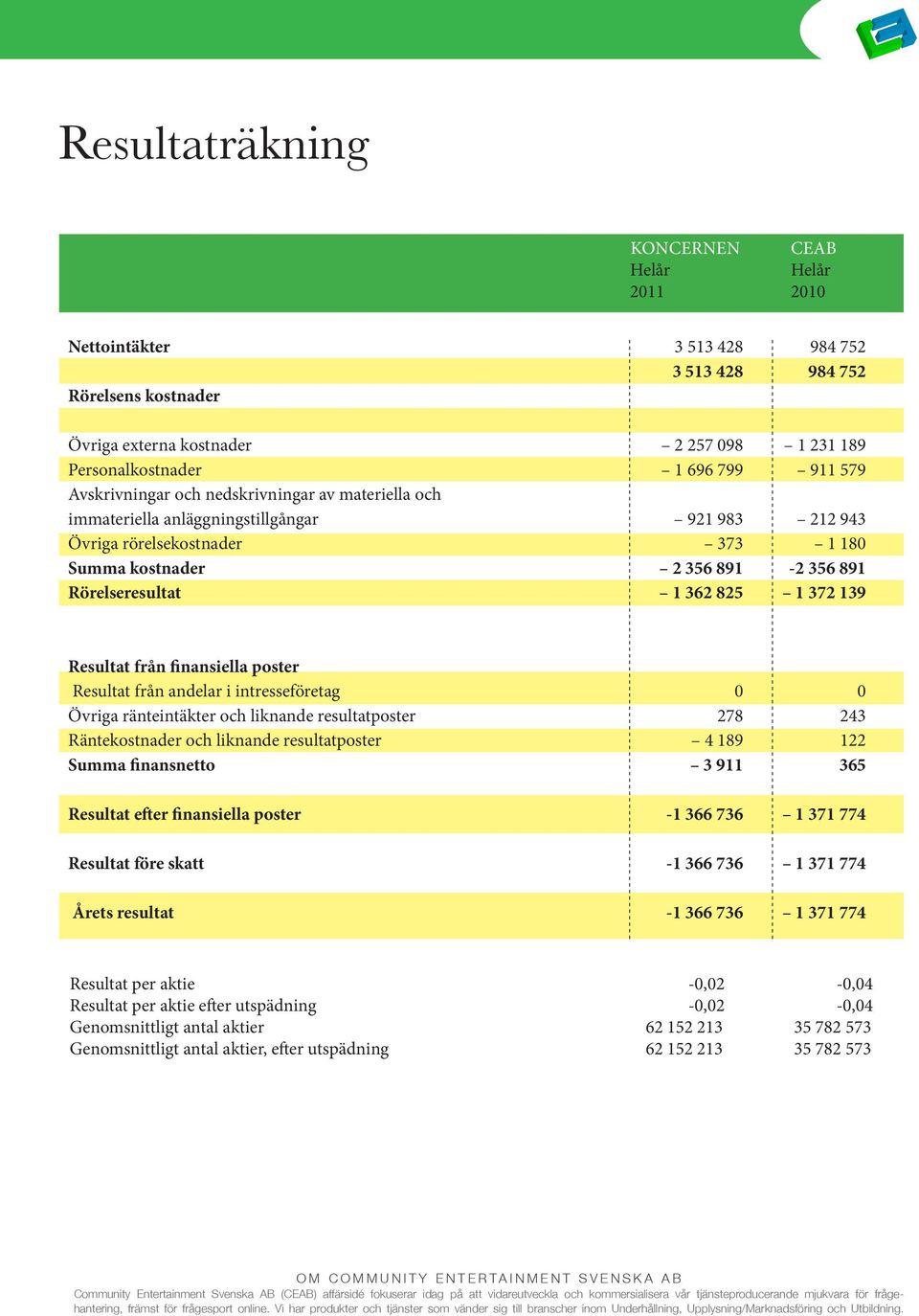 825 1 372 139 Resultat från finansiella poster Resultat från andelar i intresseföretag 0 0 Övriga ränteintäkter och liknande resultatposter 278 243 Räntekostnader och liknande resultatposter 4 189