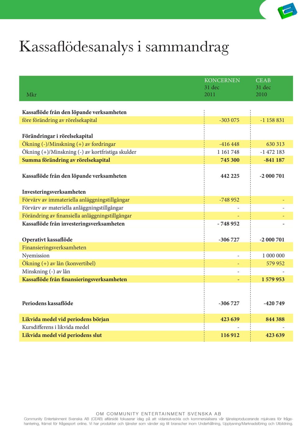 löpande verksamheten 442 225-2 000 701 Investeringsverksamheten Förvärv av immateriella anläggningstillgångar -748 952 - Förvärv av materiella anläggningstillgångar - - Förändring av finansiella