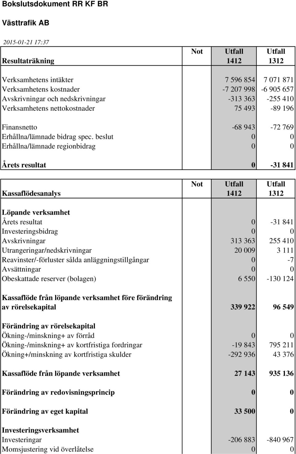 beslut 0 0 Erhållna/lämnade regionbidrag 0 0 Årets resultat 0-31 841 Not Utfall Utfall Kassaflödesanalys 1412 1312 Löpande verksamhet Årets resultat 0-31 841 Investeringsbidrag 0 0 Avskrivningar 313