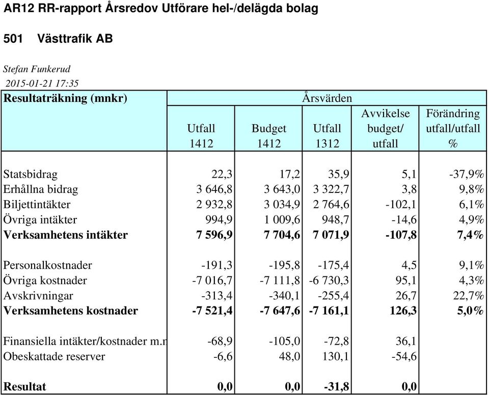 1 009,6 948,7-14,6 4,9% Verksamhetens intäkter 7 596,9 7 704,6 7 071,9-107,8 7,4% Personalkostnader -191,3-195,8-175,4 4,5 9,1% Övriga kostnader -7 016,7-7 111,8-6 730,3 95,1 4,3% Avskrivningar