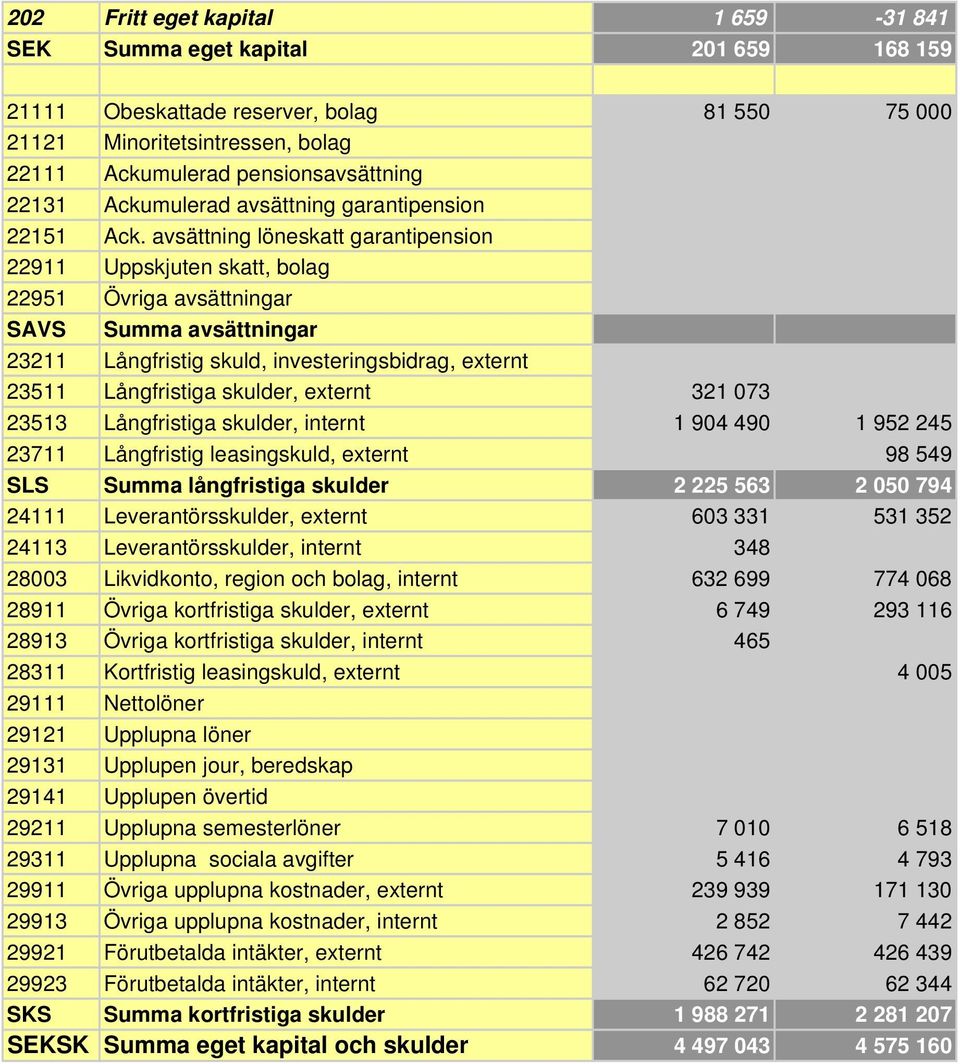 avsättning löneskatt garantipension 22911 Uppskjuten skatt, bolag 22951 Övriga avsättningar SAVS Summa avsättningar 23211 Långfristig skuld, investeringsbidrag, externt 23511 Långfristiga skulder,