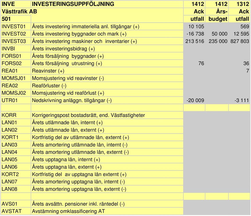 investeringsbidrag (+) FORS01 Årets försäljning byggnader (+) FORS02 Årets försäljning utrustning (+) 76 36 REA01 Reavinster (+) 7 MOMSJ01 Momsjustering vid reavinster (-) REA02 Reaförluster (-)