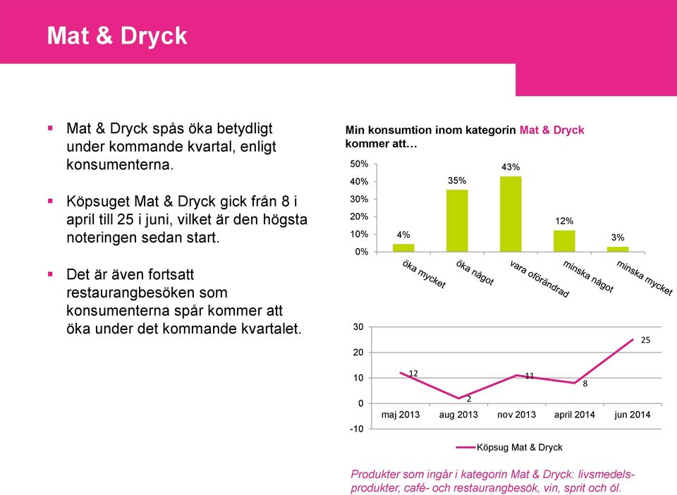 Det är även fortsatt restaurangbesöken som konsumenterna spår kommer att öka under det kommande kvartalet.