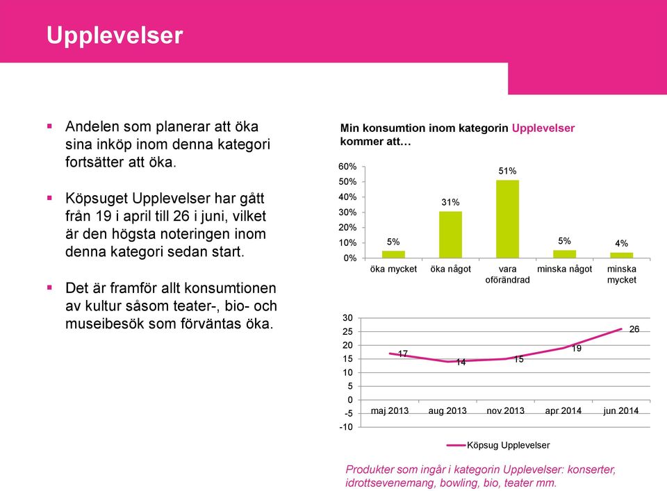 Det är framför allt konsumtionen av kultur såsom teater-, bio- och museibesök som förväntas öka.