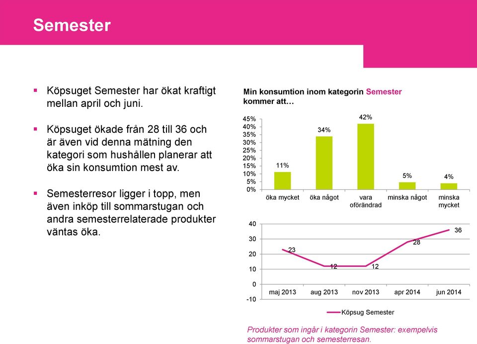 Semesterresor ligger i topp, men även inköp till sommarstugan och andra semesterrelaterade produkter väntas öka.