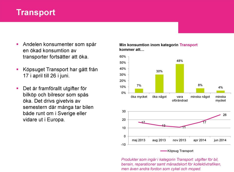 Min konsumtion inom kategorin Transport kommer att 6% 5% 4% % 3 2 1 7% 17 13 48% öka mycket öka något vara oförändrad 11 8% minska något 17 4% minska mycket 26-1 maj 213 aug