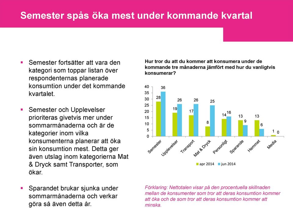 Detta ger även utslag inom kategorierna Mat & Dryck samt Transporter, som ökar. Sparandet brukar sjunka under sommarmånaderna och verkar göra så även detta år.