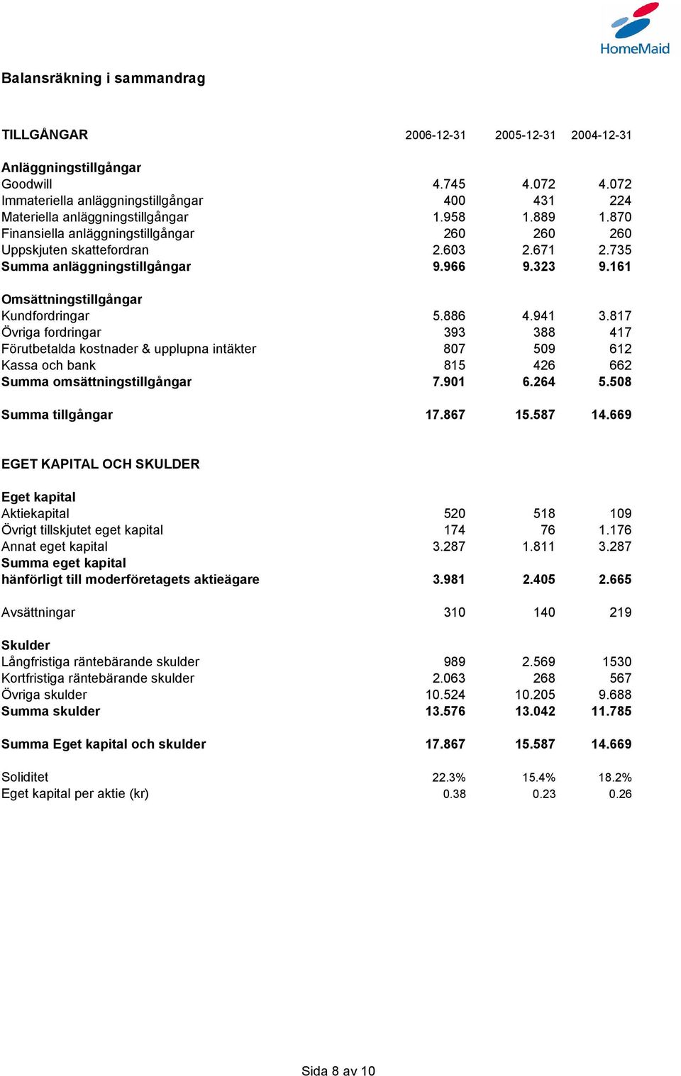 735 Summa anläggningstillgångar 9.966 9.323 9.161 Omsättningstillgångar Kundfordringar 5.886 4.941 3.