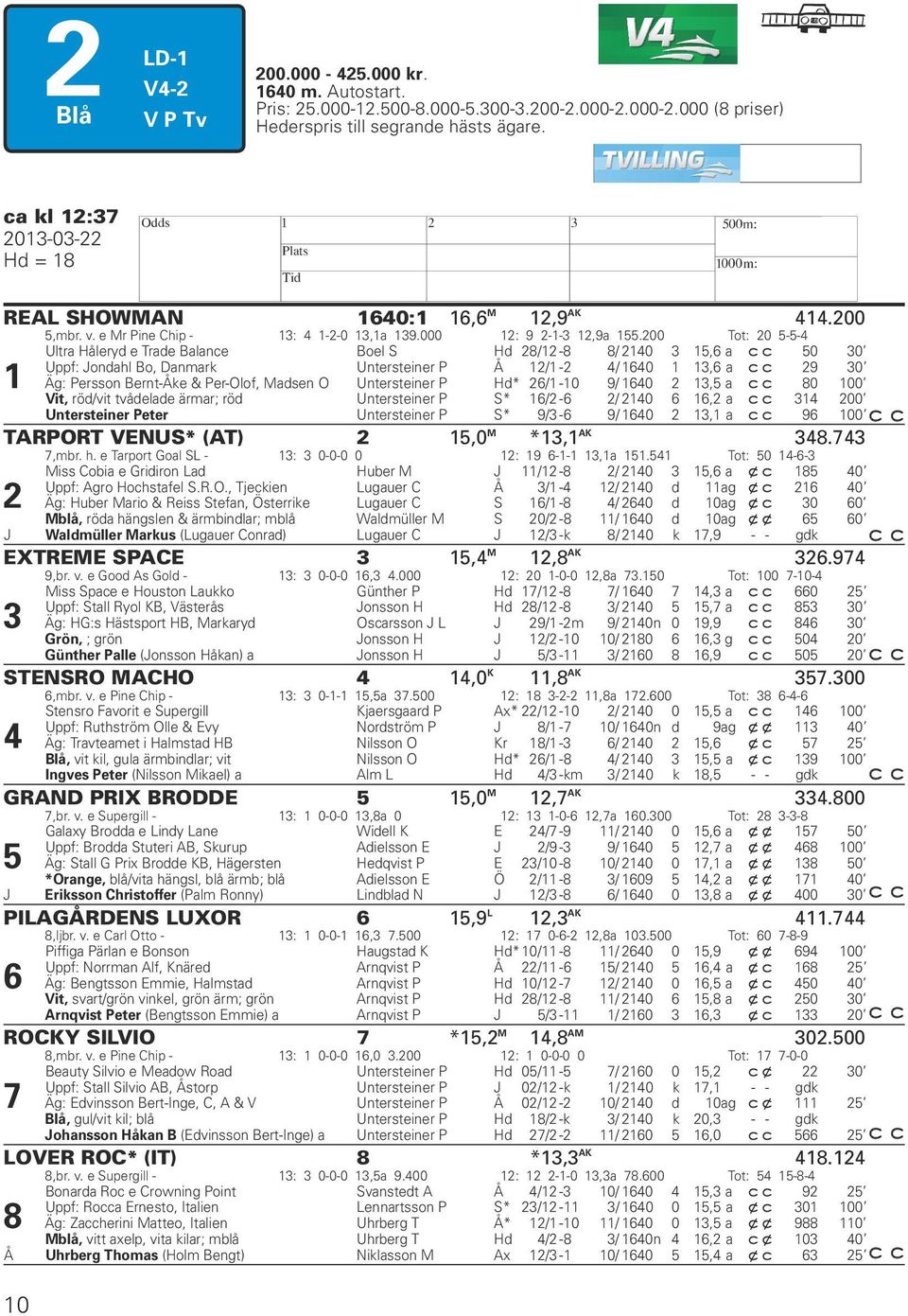 200 Tot: 20 5-5-4 1 Ultra Håleryd e Trade Balance Boel S Hd 28/12-8 8/ 2140 3 15,6 a 50 30 Uppf: Jondahl Bo, Danmark Untersteiner P Å 12/1-2 4/ 1640 1 13,6 a 29 30 Äg: Persson Bernt-Åke & Per-Olof,