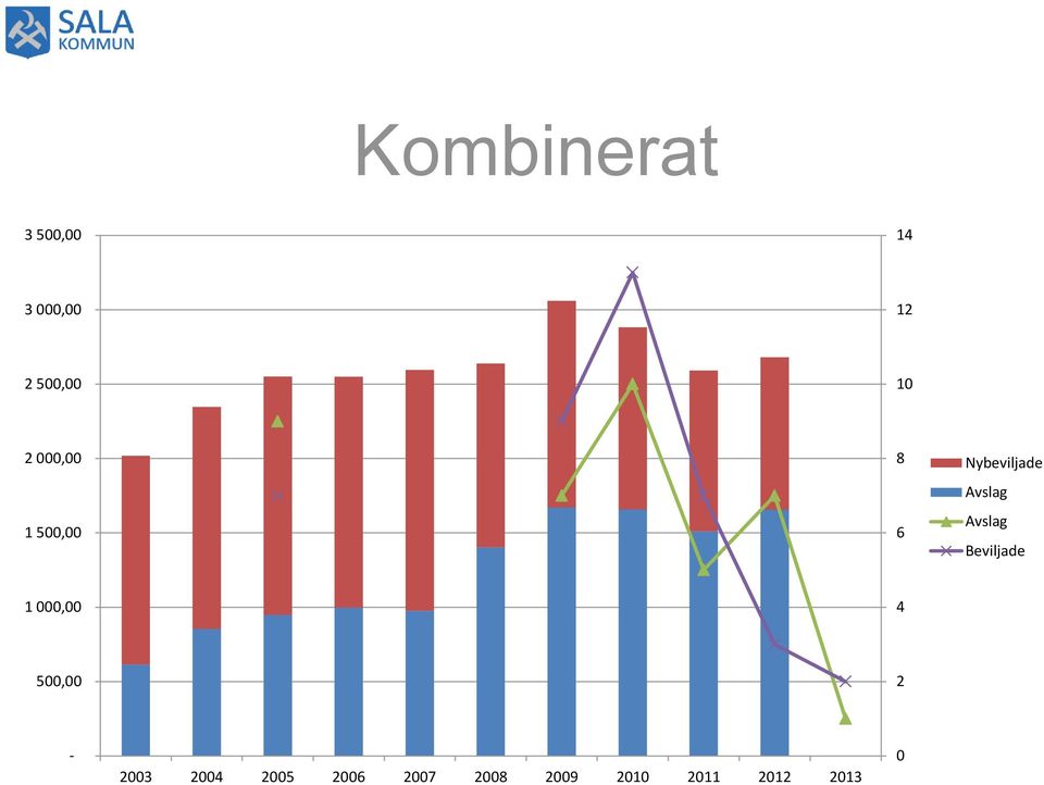 Avslag Beviljade 1 000,00 4 500,00 2-2003