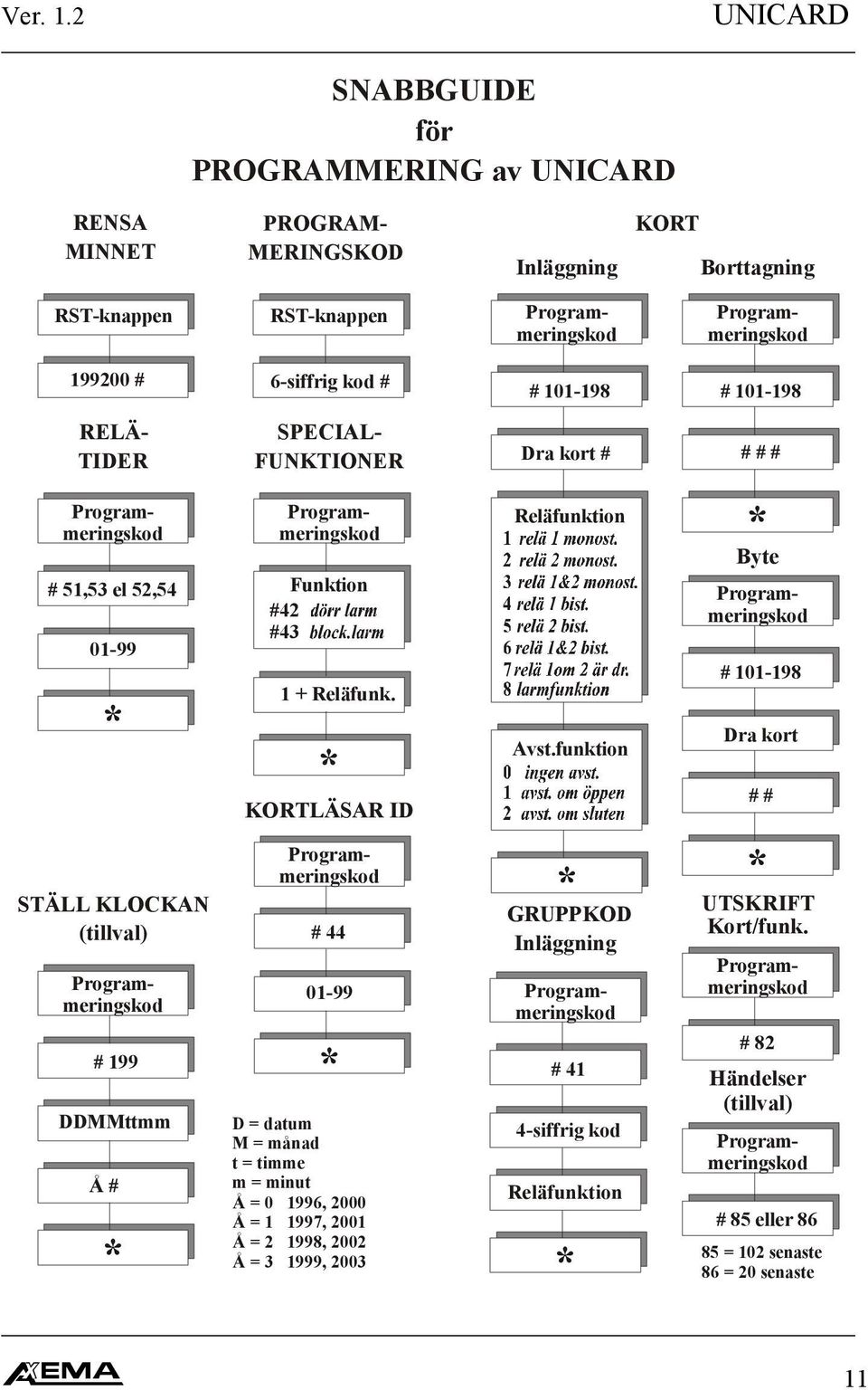 199 DDMMttmm Å # * SPECIAL- FUNKTIONER Programmeringskod Programmeringskod Programmeringskod Funktion #42 #43 1 + Reläfunk.