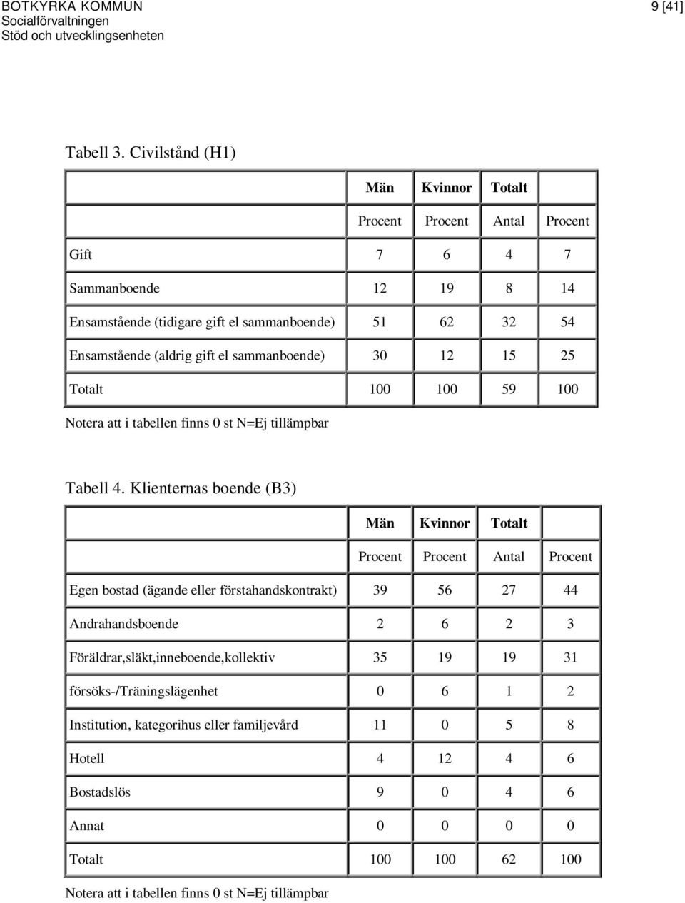 el sammanboende) 30 12 15 25 Totalt 100 100 59 100 Tabell 4.