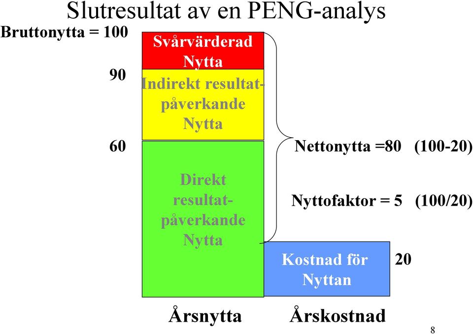 Nettonytta =80 (100-20) Direkt resultatpåverkande Nytta