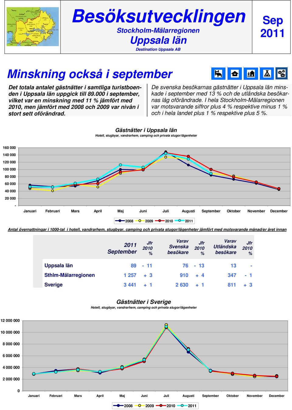 De svenska besökarnas gästnätter i Uppsala län minskade i september med 13 och de utländska besökarnas låg oförändrade.