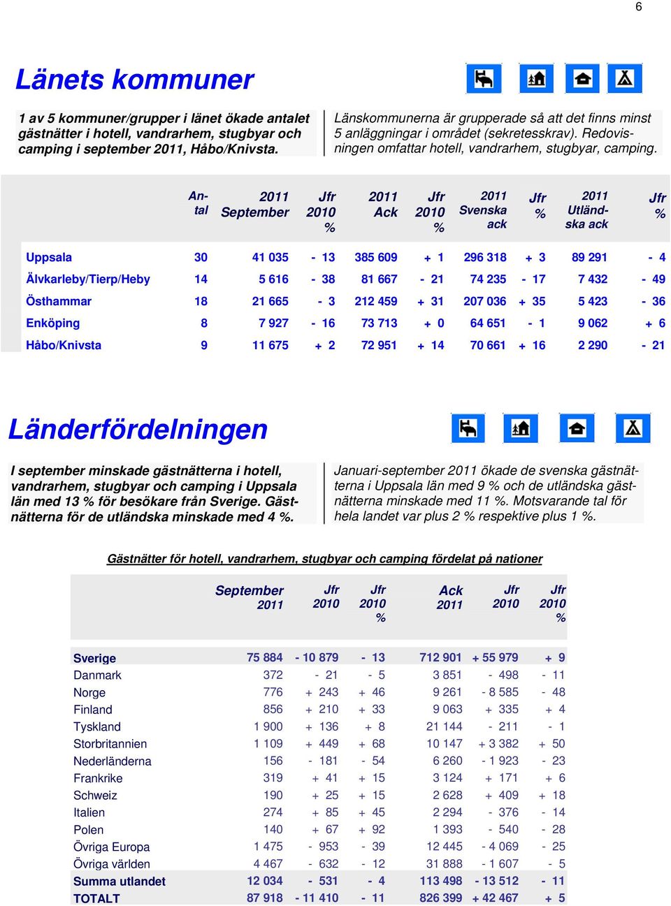 Antal ack ack Uppsala 30 41 035 13 385 609 + 1 296 318 + 3 89 291 4 Älvkarleby/Tierp/Heby 14 5 616 38 81 667 21 74 235 17 7 432 49 Östhammar 18 21 665 3 212 459 + 31 207 036 + 35 5 423 36 Enköping 8