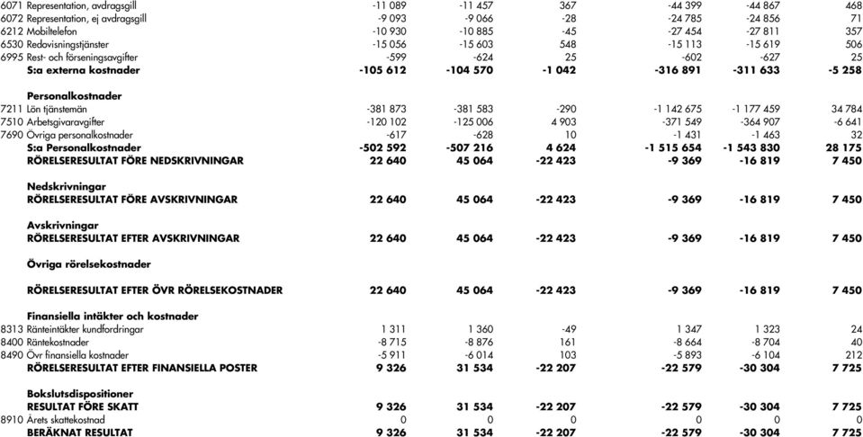 Personalkostnader 7211 Lön tjänstemän -381 873-381 583-290 -1 142 675-1 177 459 34 784 7510 Arbetsgivaravgifter -120 102-125 006 4 903-371 549-364 907-6 641 7690 Övriga personalkostnader -617-628