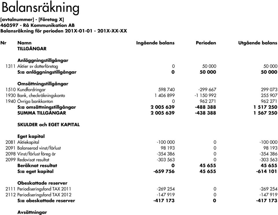 checkräkningskonto 1 406 899-1 150 992 255 907 1940 Övriga bankkonton 0 962 271 962 271 S:a omsättningstillgångar 2 005 639-488 388 1 517 250 SUMMA TILLGÅNGAR 2 005 639-438 388 1 567 250 SKULDER och