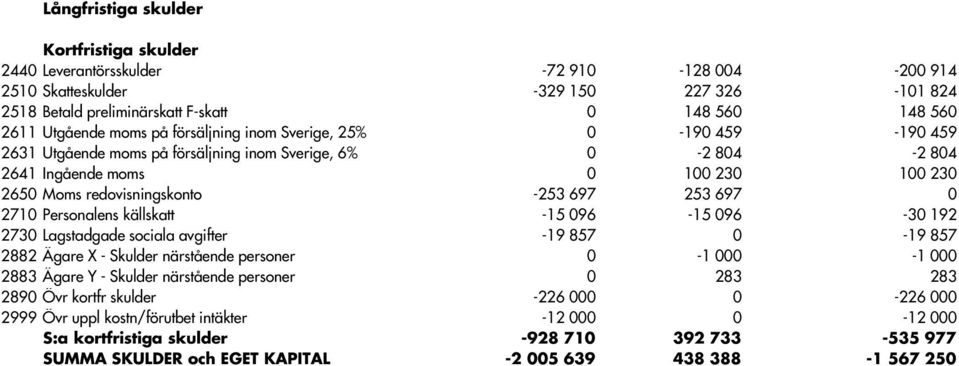 697 253 697 0 2710 Personalens källskatt -15 096-15 096-30 192 2730 Lagstadgade sociala avgifter -19 857 0-19 857 2882 Ägare X - Skulder närstående personer 0-1 000-1 000 2883 Ägare Y - Skulder