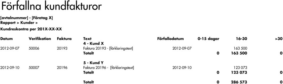 20193 Faktura 20193 - [förklaringstext] 2012-09-07 163 500 Totalt 0 163 500 0 5 - Kund Y