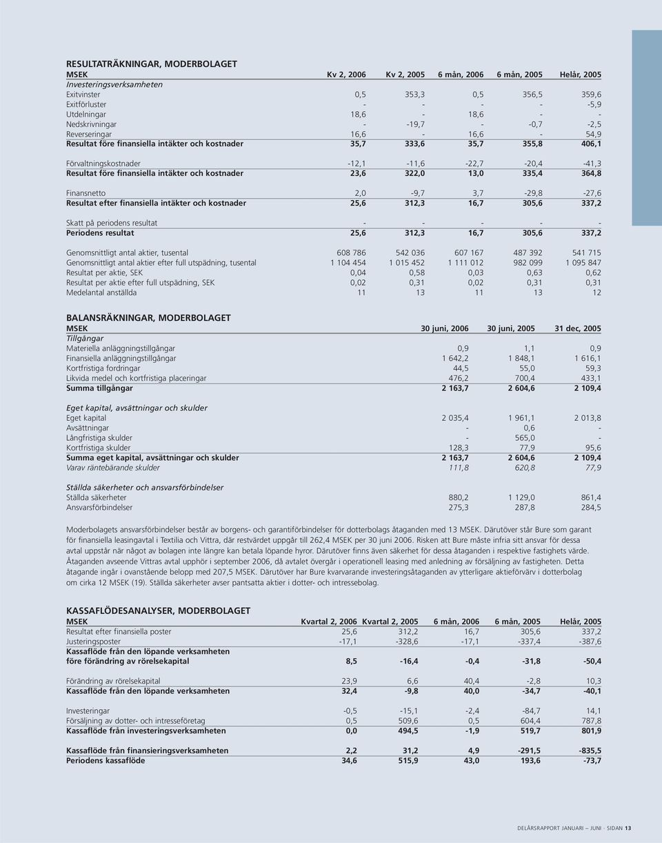 -12,1-11,6-22,7-20,4-41,3 Resultat före finansiella intäkter och kostnader 23,6 322,0 13,0 335,4 364,8 Finansnetto 2,0-9,7 3,7-29,8-27,6 Resultat efter finansiella intäkter och kostnader 25,6 312,3