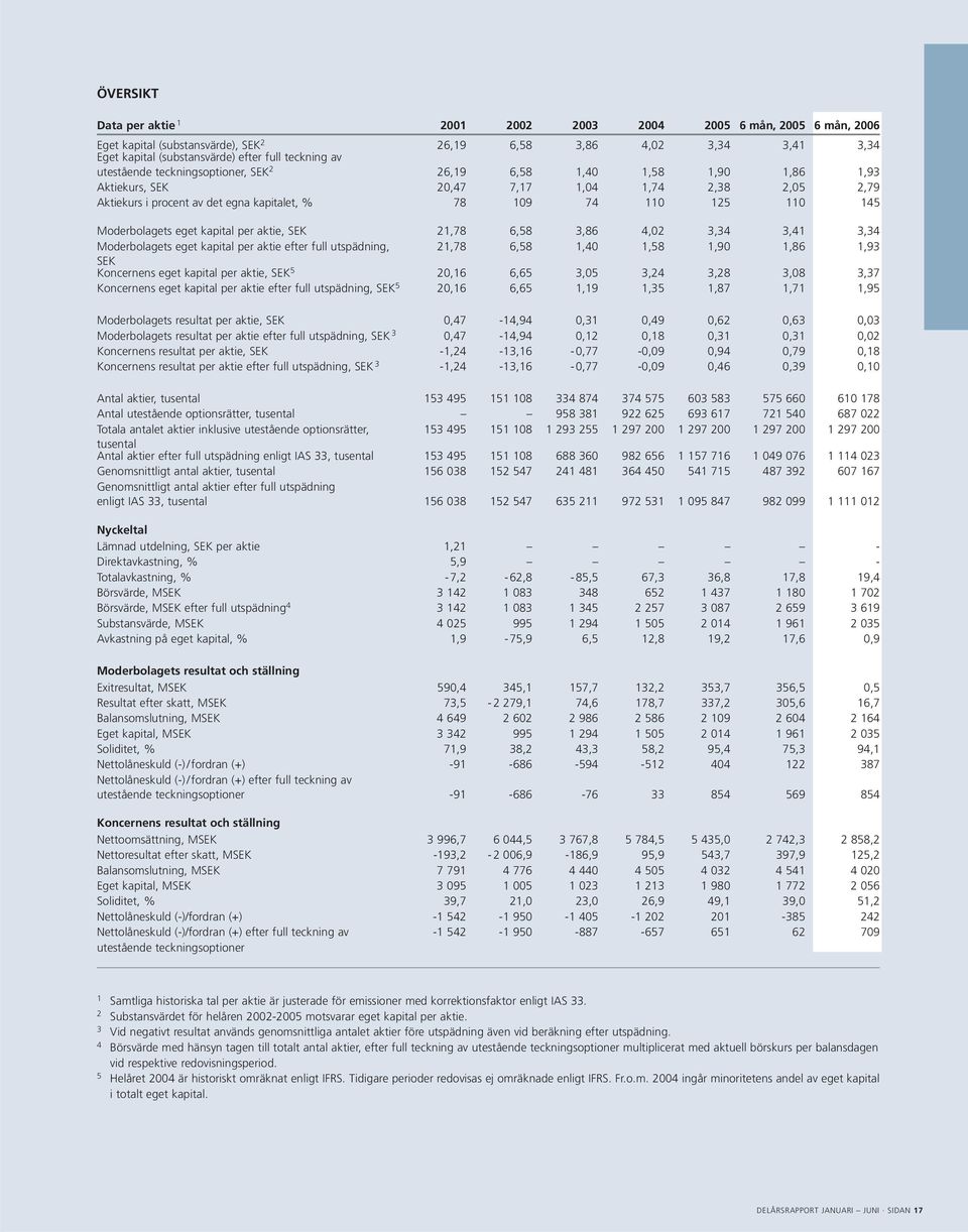 Moderbolagets eget kapital per aktie, SEK 21,78 6,58 3,86 4,02 3,34 3,41 3,34 Moderbolagets eget kapital per aktie efter full utspädning, 21,78 6,58 1,40 1,58 1,90 1,86 1,93 SEK Koncernens eget