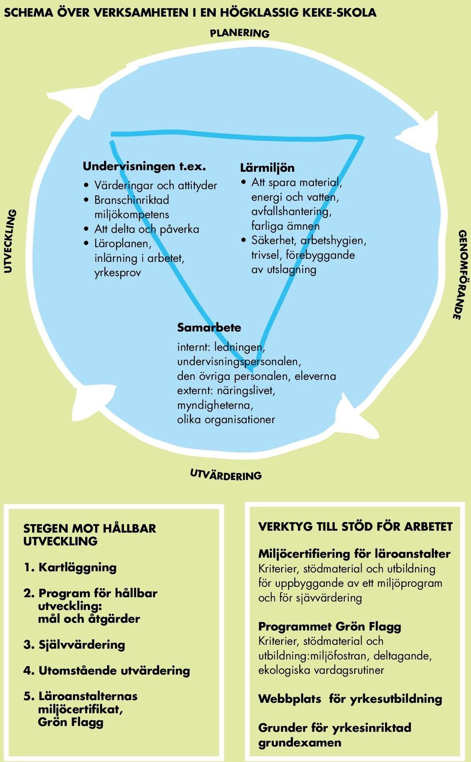 ämnen Säkerhet, arbetshygien, trivsel, förebyggande av utslagning Samarbete internt: ledningen, undervisningspersonalen, den övriga personalen, eleverna externt: näringslivet, myndigheterna, olika