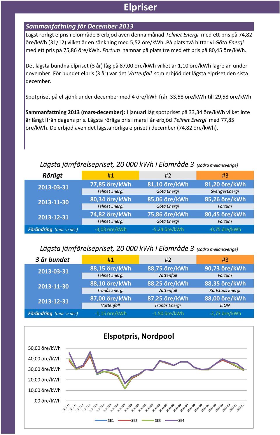 Det lägsta bundna elpriset (3 år) låg på 87,00 öre/kwh vilket är 1,10 öre/kwh lägre än under november. För bundet elpris (3 år) var det Vattenfall som erbjöd det lägsta elpriset den sista december.
