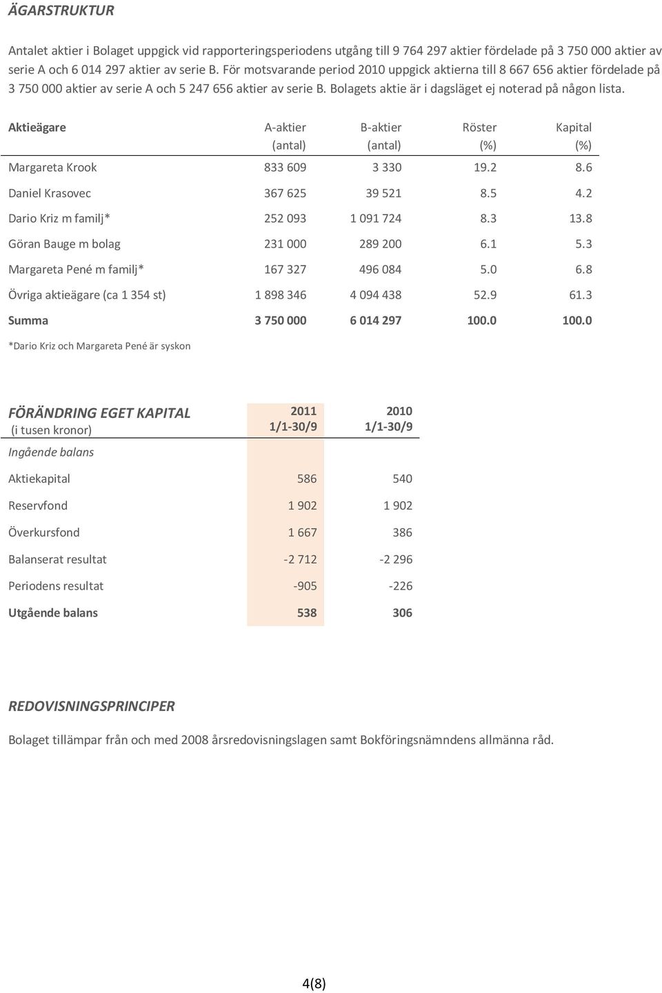 Aktieägare A-aktier (antal) B-aktier (antal) Röster (%) Kapital (%) Margareta Krook 833 609 3 330 19.2 8.6 Daniel Krasovec 367 625 39 521 8.5 4.2 Dario Kriz m familj* 252 093 1 091 724 8.3 13.
