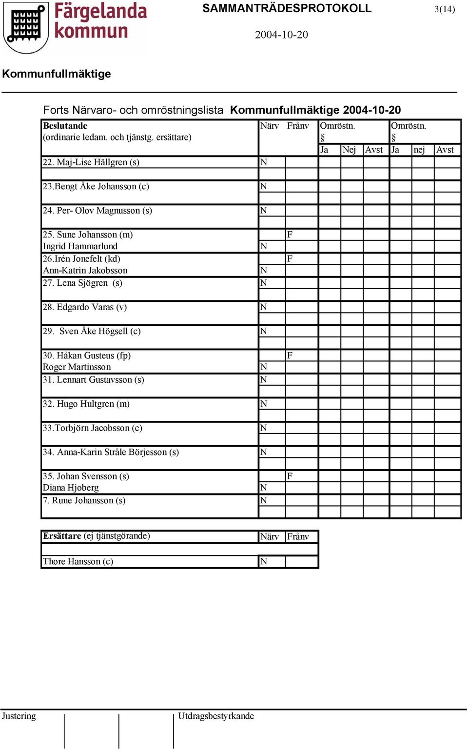 Lena Sjögren (s) 28. Edgardo Varas (v) 29. Sven Åke Högsell (c) 30. Håkan Gusteus (fp) F Roger Martinsson 31. Lennart Gustavsson (s) 32. Hugo Hultgren (m) 33.