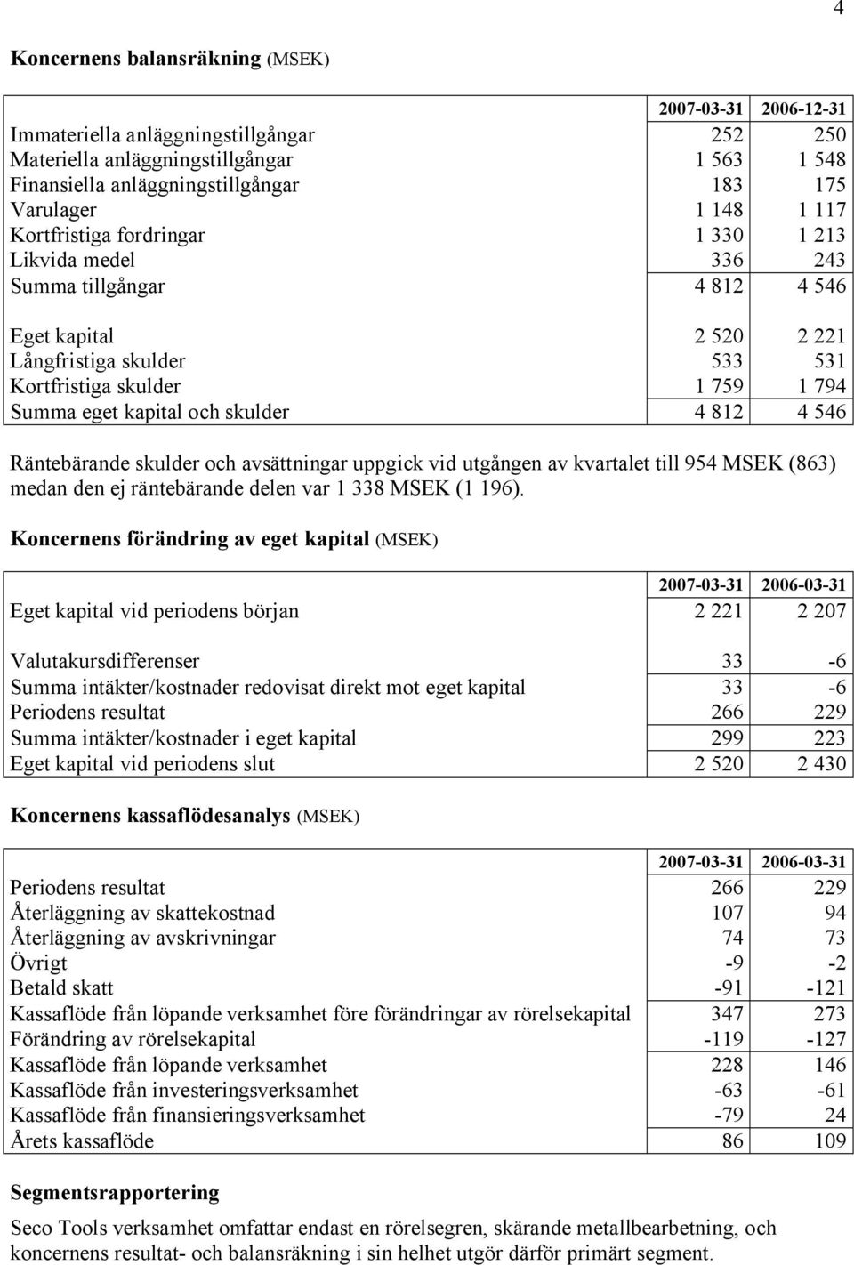 kapital och skulder 4 812 4 546 Räntebärande skulder och avsättningar uppgick vid utgången av kvartalet till 954 MSEK (863) medan den ej räntebärande delen var 1 338 MSEK (1 196).